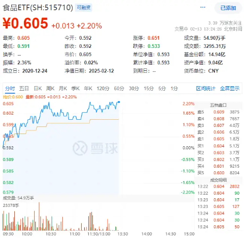 白酒龙头继续拉升，山西汾酒涨超7%！食品ETF（515710）持续上探，盘中涨超2%！