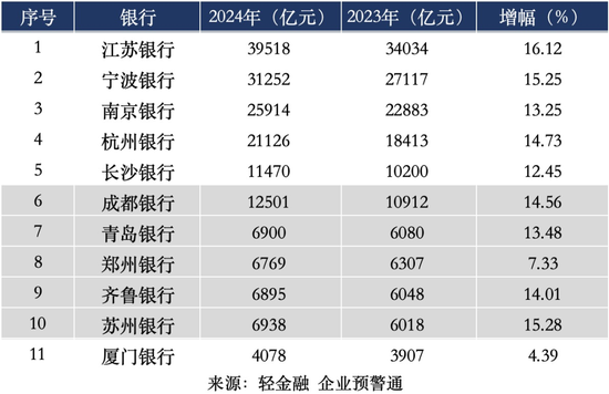 两家城商行ROE超15%！