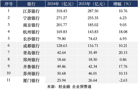 两家城商行ROE超15%！