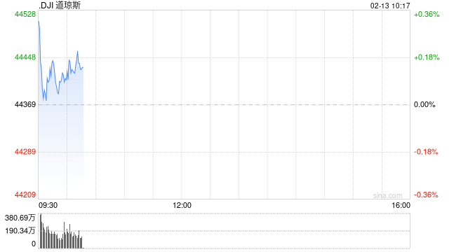 早盘：美股继续上扬 纳指上涨超过100点