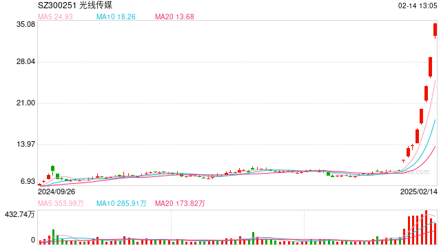 又“20CM”涨停了！续创新高！8日累计大涨超260%，光线传媒市值突破1000亿元
