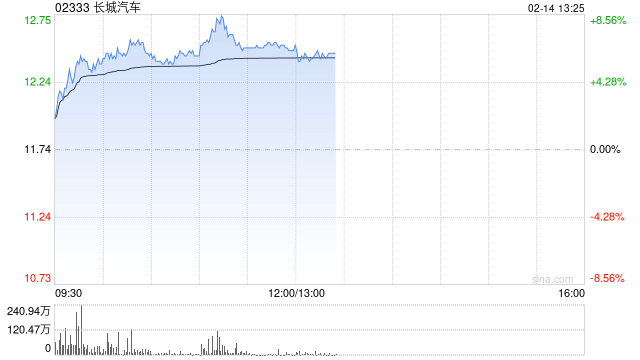 长城汽车早盘涨超6% 预计2024年度纯利同比增长最多85%