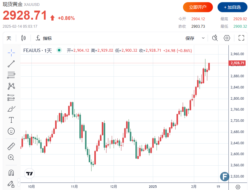 【黄金收评】特朗普关税计划激发避险需求，金价直逼2930