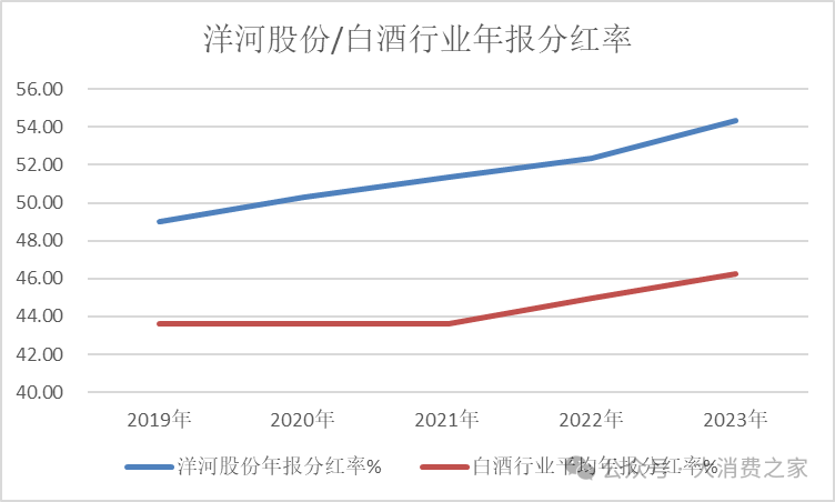 洋河股份高股息率领跑白酒行业！此前承诺70亿分红彰显股东回报诚意