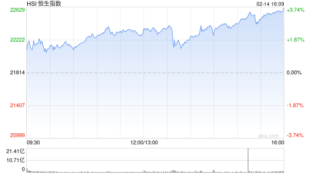 港股恒指收涨3.69%、科指收涨5.56% 科技股全线飙升！腾讯、京东、小米涨逾7%