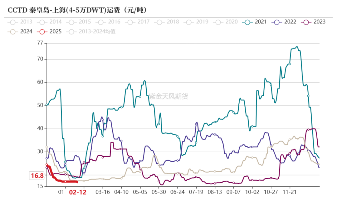 动力煤：需求疲弱，港口累库