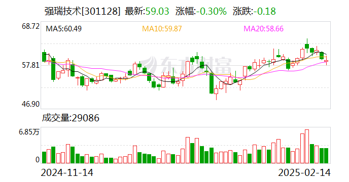 强瑞技术：截至2025年2月10日收盘，公司股东总户数为12818户