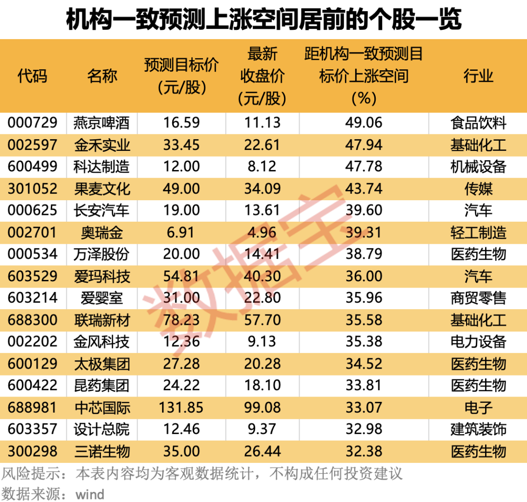 中国科技股“七巨头”出炉！16股上涨空间有望超30%