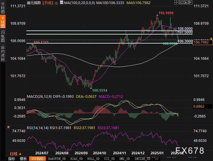 美元疲软！未来一周外汇市场如何演绎？这些技术信号值得关注！