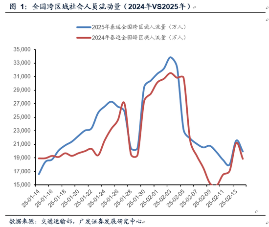 广发证券2月经济初窥： 地产销售平稳 春节档电影票房刷新历史新高