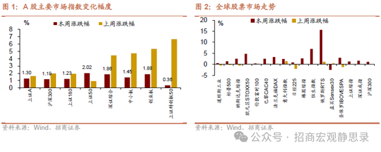 招商宏观：美若俄乌冲突结束，美元将下跌，利好A股！