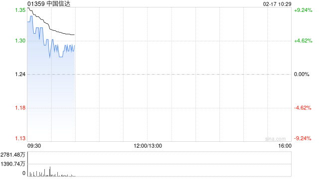 中国信达高开逾12% 财政部拟无偿划转221.37亿股内资股至中央汇金