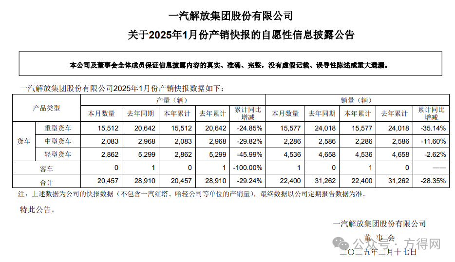 一汽解放1月销量战绩：中重卡销近1.8万辆