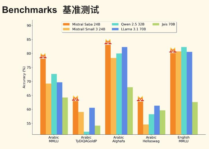 卷不过就换条路！法国人工智能公司发布专精阿拉伯语的AI大模型