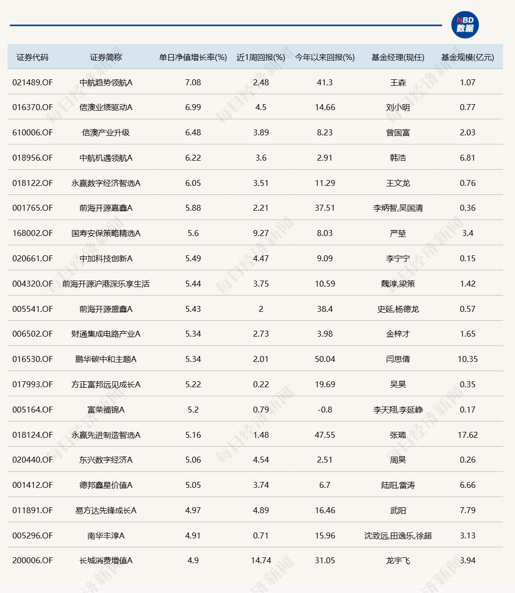 人形机器人概念尾盘拉升，相关布局基金年内收益已超50%