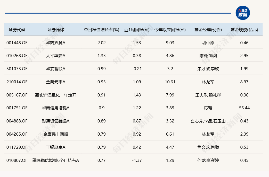 人形机器人概念尾盘拉升，相关布局基金年内收益已超50%