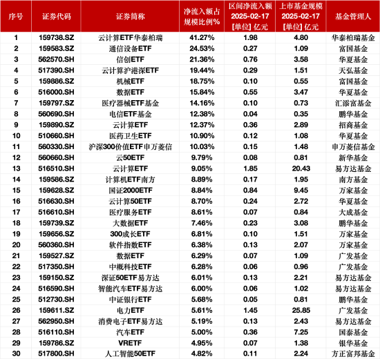 最受青睐ETF：2月17日云计算ETF华泰柏瑞净流入额占比增41.27%，富国通信设备ETF净流入额占比增24.53%