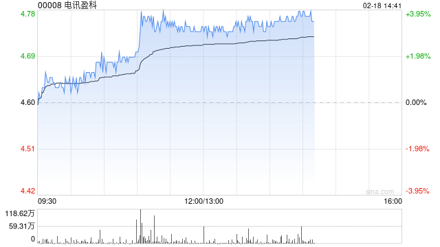 电讯盈科现涨超3% 近日拟收购Clermont Media Limited全部股权