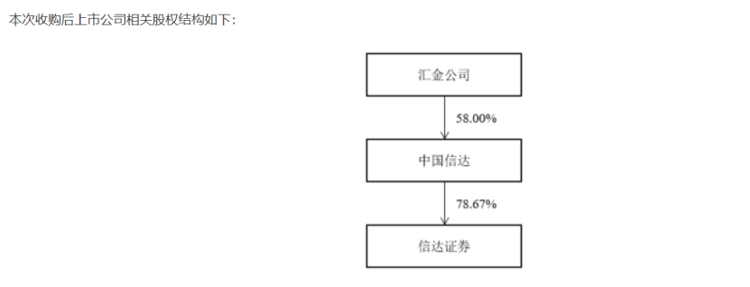 中央汇金集齐7张券商牌照，引发合并遐想