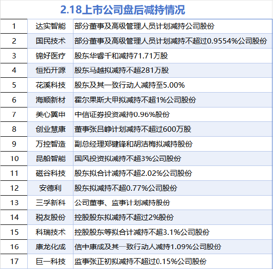 2月18日增减持汇总：海科能源等2股增持 达实智能等17股减持（表）