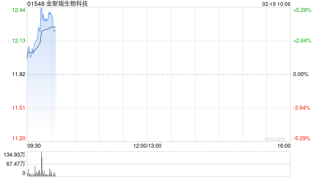 金斯瑞生物科技早盘涨超4% 交银国际维持“买入”评级
