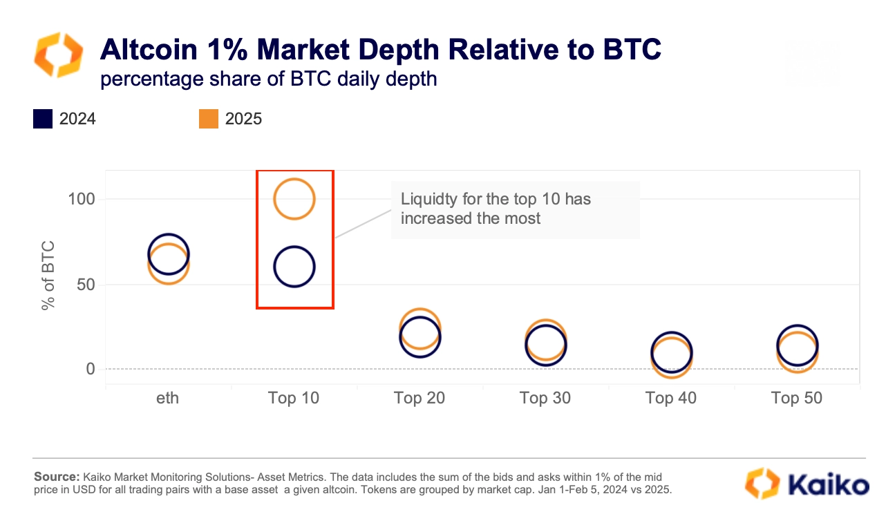 Coinbase周交易量上升至两年最高水平，币安USDC周交易量高达240亿美元