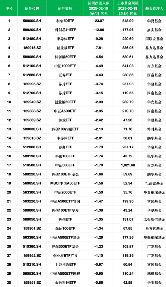 最不受欢迎ETF：2月19日华夏科创50ETF遭净赎回23.07亿元，嘉实科创芯片ETF遭净赎回12.86亿元