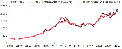 黄金价格首次突破2900！深度解析本轮金价上涨逻辑