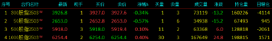 股指期货窄幅震荡 IH主力合约跌0.57%