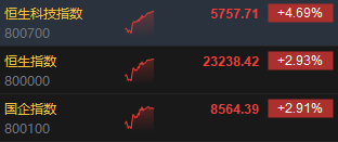 午评：港股恒指涨2.93% 恒生科指涨4.69%阿里巴巴飙涨逾12%