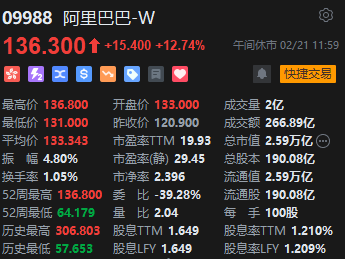 午评：港股恒指涨2.93% 恒生科指涨4.69%阿里巴巴飙涨逾12%