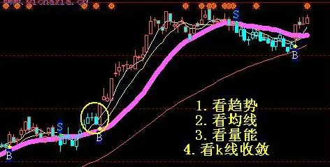 主升浪牛股启动前常有的“特征”这才是大道至简，轻松辨别牛股