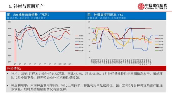 【鸡蛋周报】养殖利润触及亏损，淘汰量大幅上升