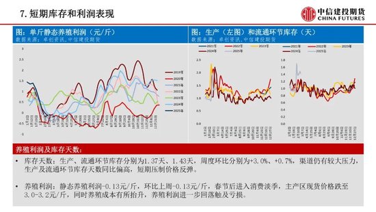 【鸡蛋周报】养殖利润触及亏损，淘汰量大幅上升