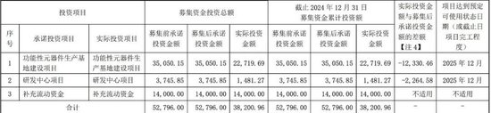 IPO募投项目尚未完成！又要再募5亿！上市之后毛利率一路下滑！可川科技此举合理吗？