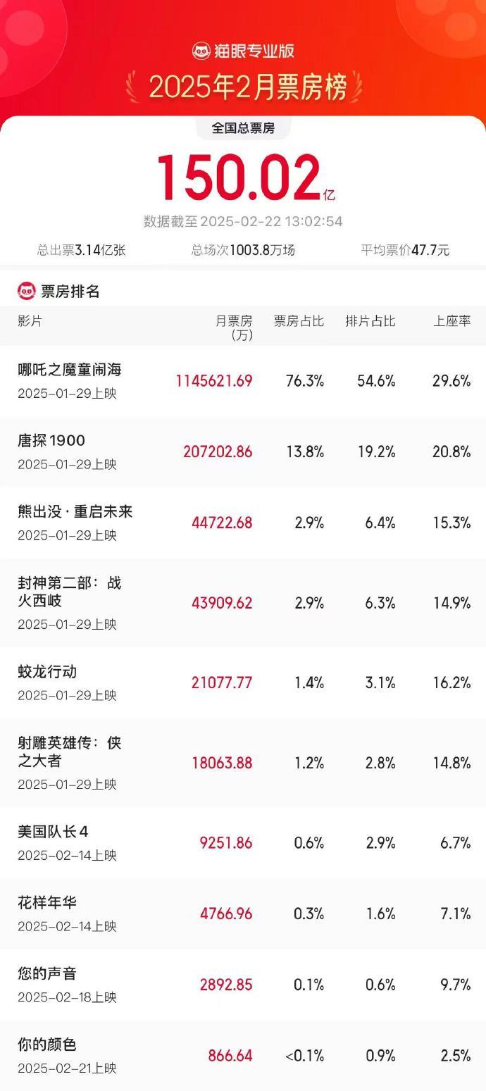 2025年2月总票房破150亿 《哪吒之魔童闹海》票房占比超76.3%