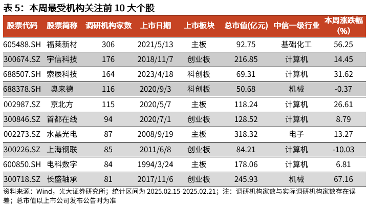 【光大金工】短线小盘成长仍占优——金融工程市场跟踪周报20250222