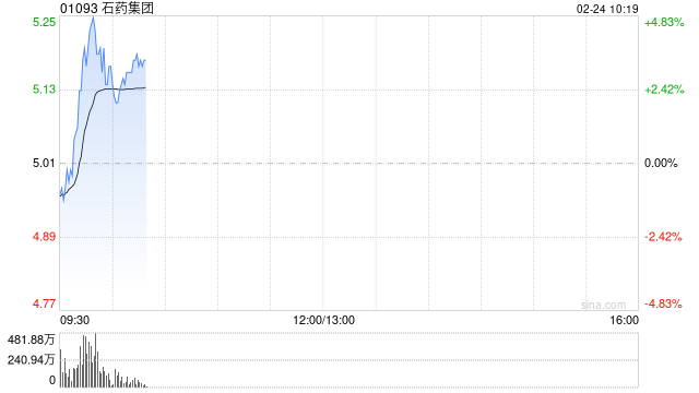 石药集团盘中涨超4% 石药巨石与RADIANCE BIOPHARMA就SYS6005订立独家授权协议