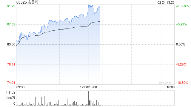 布鲁可早盘涨逾6% 机构称哪吒2出圈利好谷子产业链