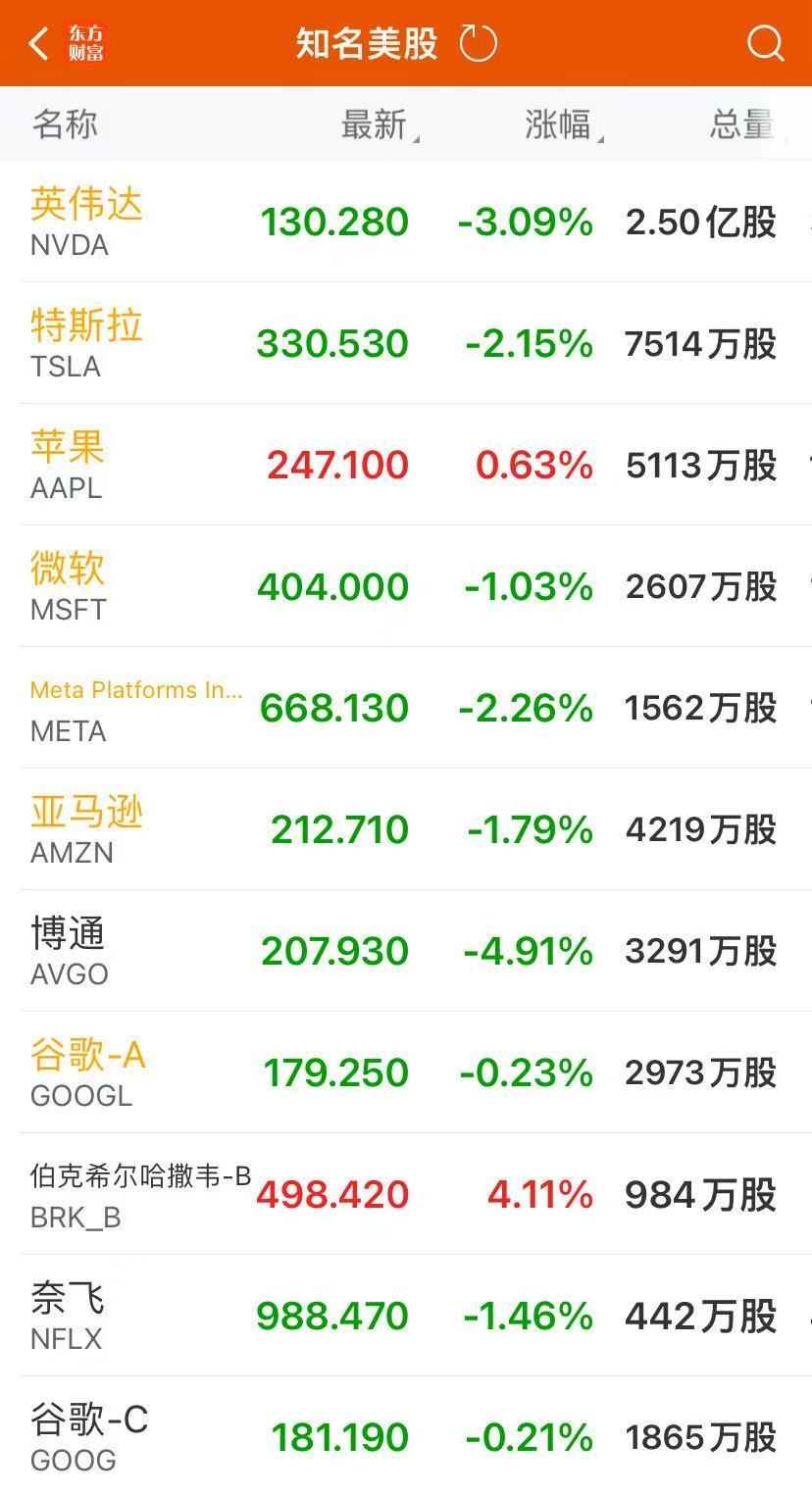 纳指跌1.21%，伯克希尔创新高！财报前夕，英伟达跌超3%！华尔街突发警告，啥情况？