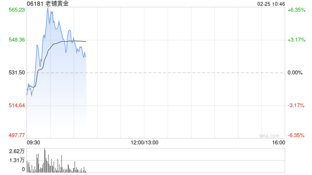 老铺黄金盘中涨超6% 海外首店进驻新加坡高端商场