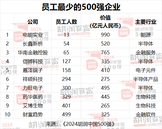 2024胡润中国500强：半导体、传媒娱乐、工业产品和消费品行业的企业总价值最高