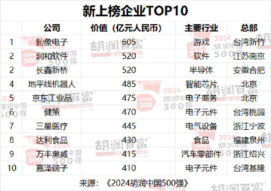 2024胡润中国500强：友邦保险退出前十，位列第13位