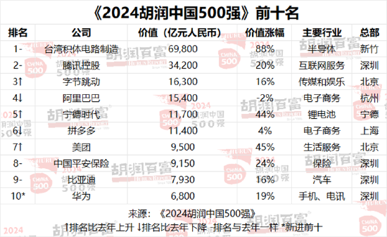 2024胡润中国500强：北京有65家，上海50家，深圳49家，杭州23家