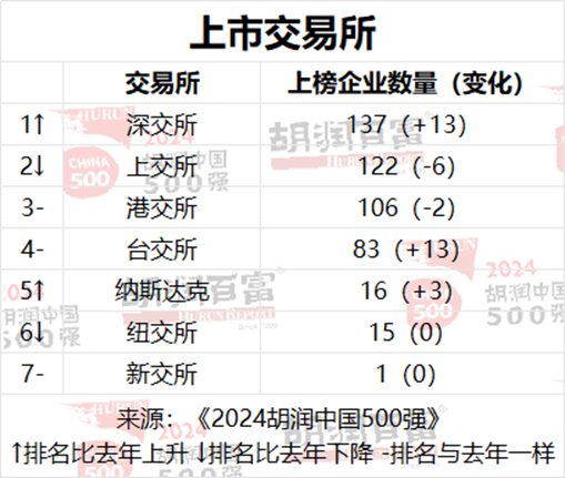 2024胡润中国500强发布：华为重返前十，价值大幅上涨1100亿元