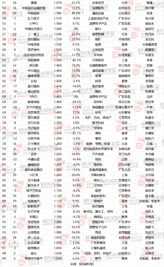 2024胡润中国500强：工业产品为第一大行业，医疗健康位列第二