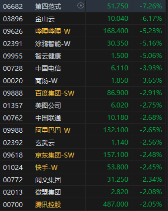 午评：港股恒指跌0.62% 恒生科指跌0.03% 理想汽车大涨超12%