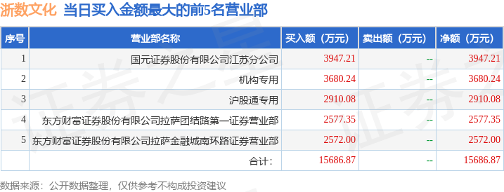 2月25日浙数文化（600633）龙虎榜数据：机构净卖出5844.77万元，北向资金净卖出1171.05万元