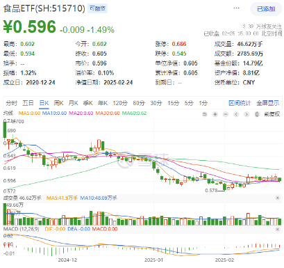 白酒龙头集体深蹲！吃喝板块随市回调，食品ETF（515710）收跌1.49%！估值洼地获机构力挺