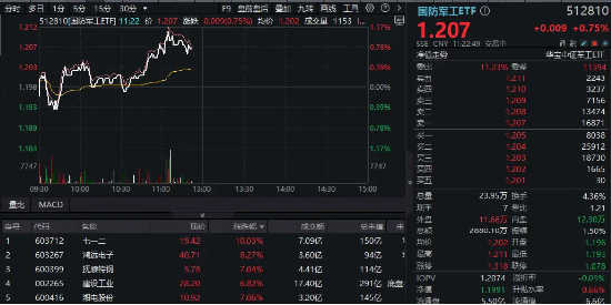 AI+再度发酵，国防军工震荡走强，七一二涨停封板！国防军工ETF（512810）盘中涨超1%！